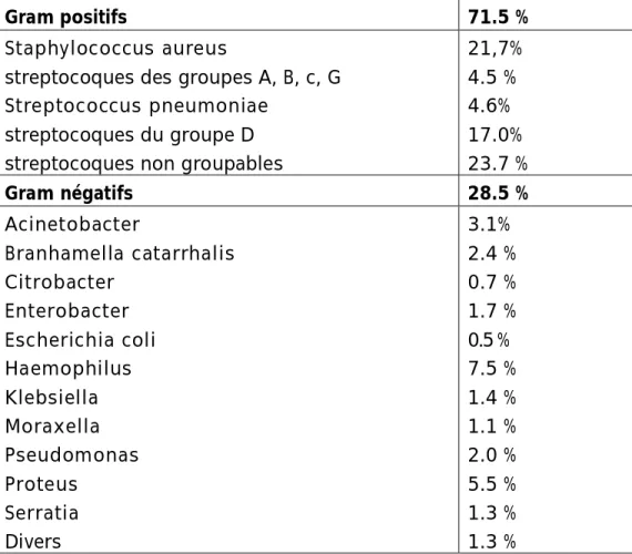 Tableau N °4 : Flore conjonctivale bactérienne potentiellement pathogène des  examens préopératoires