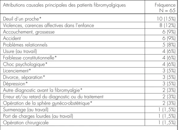 Tableau 1: Les attributions causales principales du groupe des patients fibromyalgiques  classées par ordre dégressif de fréquence d’apparition.