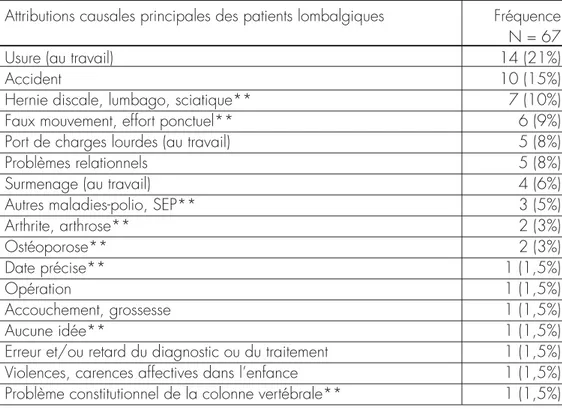 Tableau 2: Attributions causales principales du groupe des patients lombalgiques  classées par ordre dégressif de fréquence d’apparition.