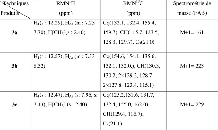 Tableau 1: Données spectroscopiques des composés 3a, 3b et 3c. 