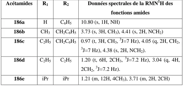 Tableau 7: Données spectrales de la RMN 1 H des fonctions amides des acétamides 186a-e 