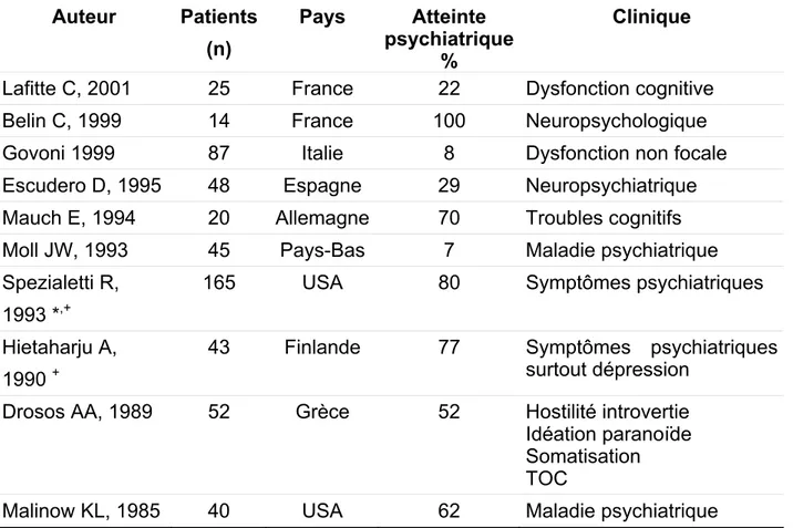 Tableau 13. Prévalence de troubles psychiatriques dans le syndrome de  Sjögren primaire  Auteur Patients  (n)  Pays Atteinte psychiatrique %  Clinique 