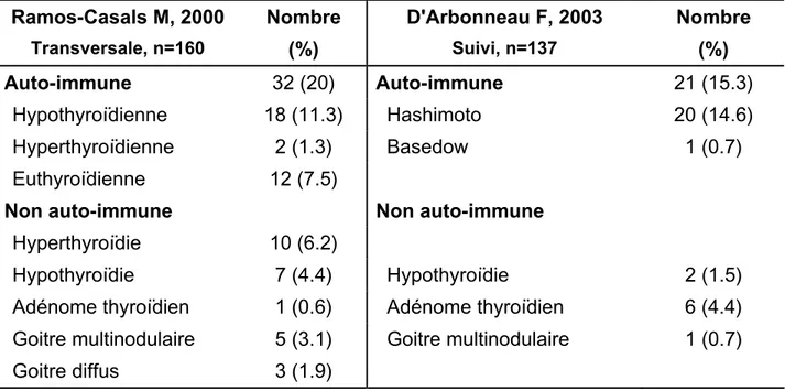 Tableau 15. Manifestations gastro-intestinales dans le syndrome de  Sjögren primaire 