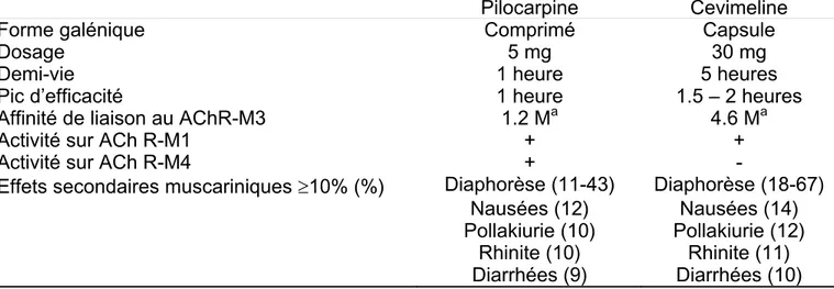 Tableau 21. Comparaison des stimulants muscariniques utilisés dans le  syndrome de Sjögren 