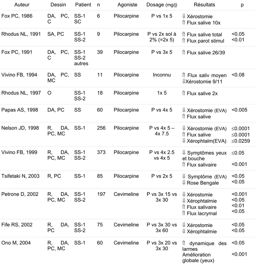 Tableau 22. Etudes avec la pilocarpine ou la cevimeline dans le traitement du  syndrome de Sjögren 