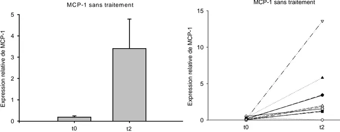 Figure 3b .  Expression relative de MCP-1 dans le tissu adipeux humain. Les biopsies du tissu  adipeux on été  effectuées par aspiration à l’aiguille sur 9 volontaires le matin entre 8 et 9h  (t0)  et  6h  après  la  première  biopsie  (t2)