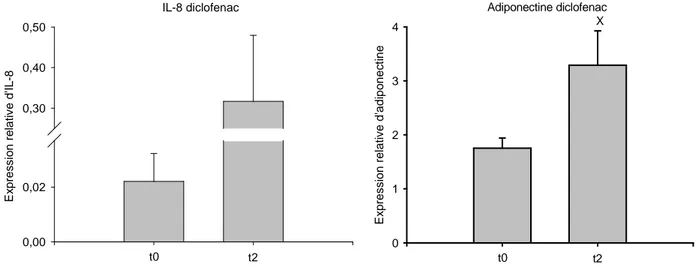 Figure 5c et 5d. Expression relative des cytokines IL-8 et adiponectine dans le tissu adipeux 