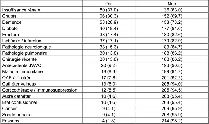Tableau 1 : Nombres (%) de patients présentant des antécédents et co-morbidités 