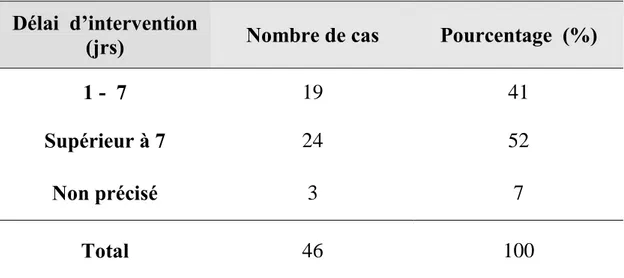 Tableau V : Répartition des malades selon le délai opératoire 3- Soins préopératoires :