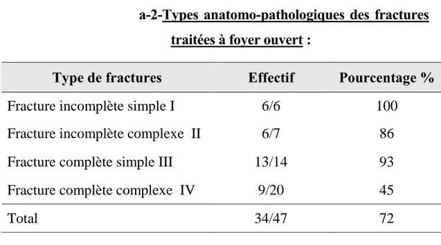 Tableau VI : Répartition des fractures traitées à foyer ouvert selon la classification de Vives