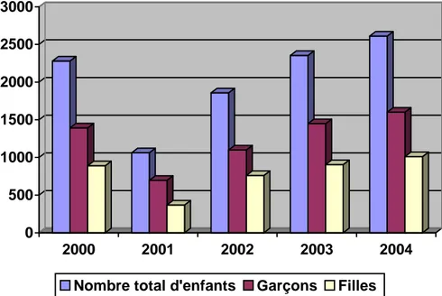 Figure 2 : répartition des malades selon le sexe 