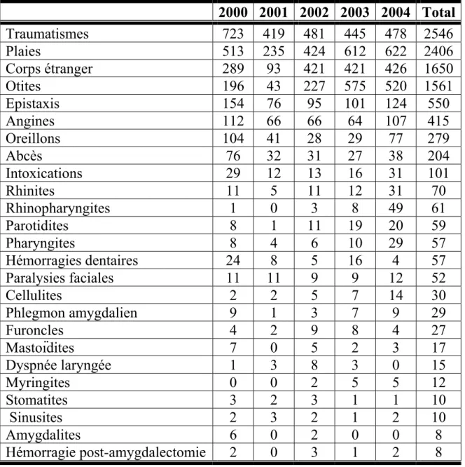 Tableau 4 : répartition des enfants consultants selon la cause  2000 2001 2002 2003 2004 Total Traumatismes  723 419 481 445 478 2546  Plaies  513 235 424 612 622 2406  Corps  étranger  289 93 421 421 426 1650  Otites  196 43 227 575 520 1561  Epistaxis  154 76  95 101 124 550  Angines  112 66 66 64 107 415  Oreillons  104 41 28 29 77 279  Abcès  76 32 31 27 38 204  Intoxications  29 12 13 16 31 101  Rhinites   11  5  11  12  31  70  Rhinopharyngites  1 0 3 8 49 61  Parotidites   8  1  11  19  20  59  Pharyngites   8  4  6  10  29  57  Hémorragies dentaires  24  8  5  16  4  57  Paralysies faciales   11  11  9  9  12  52  Cellulites  2 2 5 7 14 30  Phlegmon  amygdalien  9 1 3 7 9 29  Furoncles  4 2 9 8 4 27  Mastoïdites  7 0 5 2 3 17  Dyspnée  laryngée  1 3 8 3 0 15  Myringites  0 0 2 5 5 12  Stomatites  3 2 3 1 1 10  Sinusites  2 3 2 1 2 10  Amygdalites  6 0 2 0 0  8  Hémorragie  post-amygdalectomie  2 0 3 1 2  8 