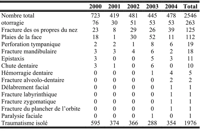 Tableau 5 : traumatismes crânio-faciales et conséquence 