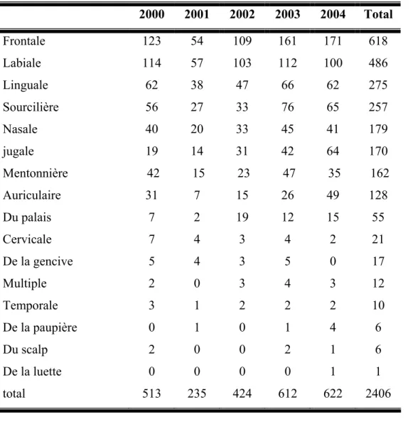 Tableau 6: Répartition des plaies selon la localisation en fonction des années 