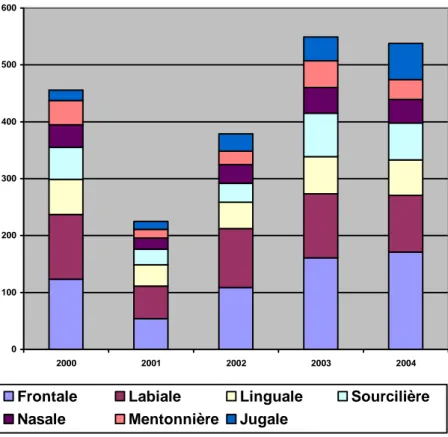 Figure 6 : Répartition des plaies selon la localisation en fonction des années 