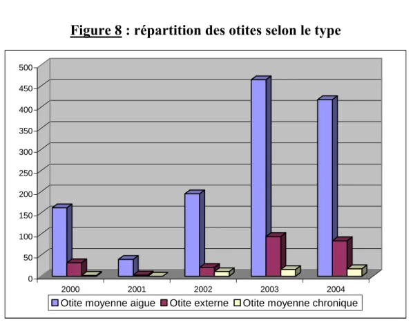 Figure 8 : répartition des otites selon le type 