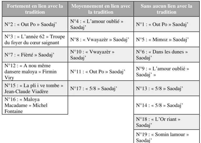 Tableau 2 : Tableau récapitulatif de notre tri 