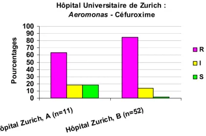 Graphique 4 : Pourcentages d’Aeromonas isolés des réservoirs A et B de l’hôpital  Universitaire de Zurich résistants (R), intermédiaires (I) et sensibles (S) à  la céfuroxime,
