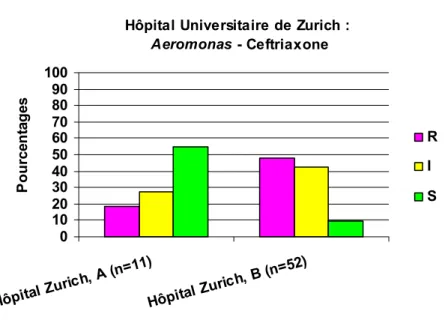Graphique 6 : Pourcentages d’Aeromonas isolés des réservoirs A et B de l’hôpital  Universitaire de Zurich résistants (R), intermédiaires (I) et sensibles (S) à  la ceftriaxone