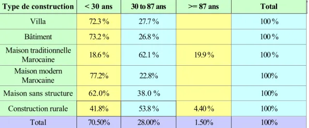 Tableau  I.2:  Répartition  de  l'âge  du  parc  de  logements  par  type  de  logements