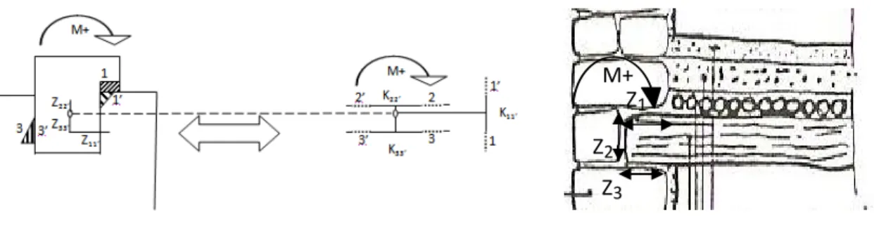 Figure II.15  : modélisation de la rigidité tangentielle pour assemblage tenon et mortaise et  appui plancher – mur 