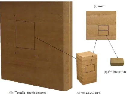 Figure III.1bis:  Echelles de modélisation des murs en terre 