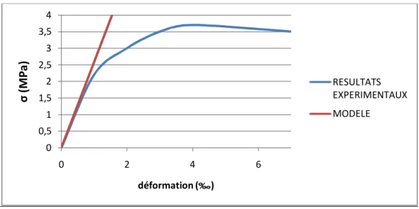 Figure III.8bis : courbe contrainte – déformation expérimentale et modèle 00,511,522,533,540246σ(MPa)déformation (‰)RESULTATS  EXPERIMENTAUXMODELE