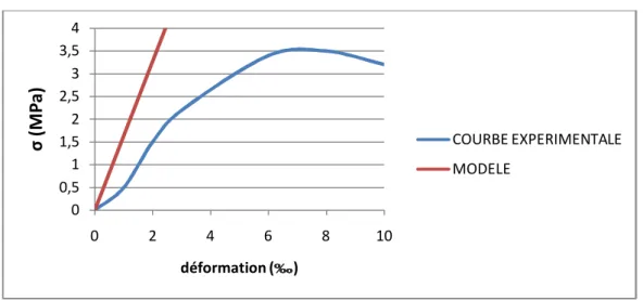 Figure III.15: courbe contrainte – déformation expérimentale et modèle [73] 00,511,522,533,540246810σ(MPa)déformation (‰)COURBE EXPERIMENTALEMODELE