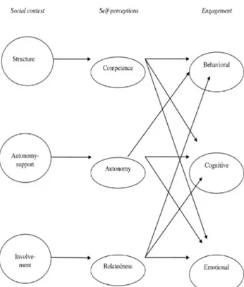 Figure 3: Modèle supposé des relations entre le contexte social, l'auto-perception et l'engagement étudiant