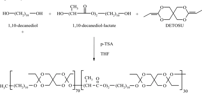 Figure 1 synthèse des POE IV 