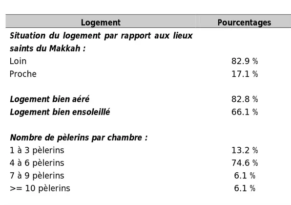 Tableau 4: Description de la situation du logement des pèlerins au pèlerinage  