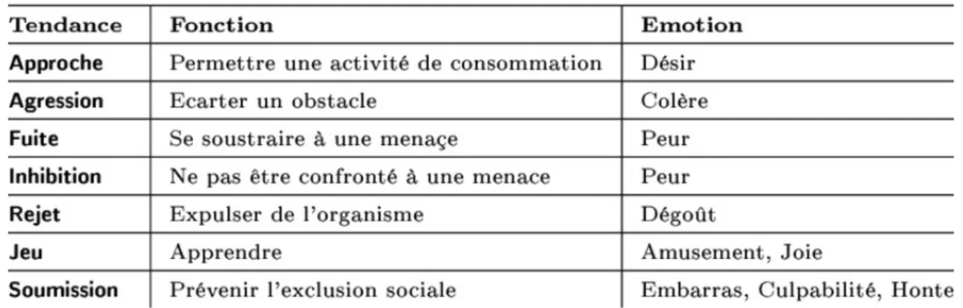 Tableau 1 : Les tendances à l'action selon Frijda (1986). 