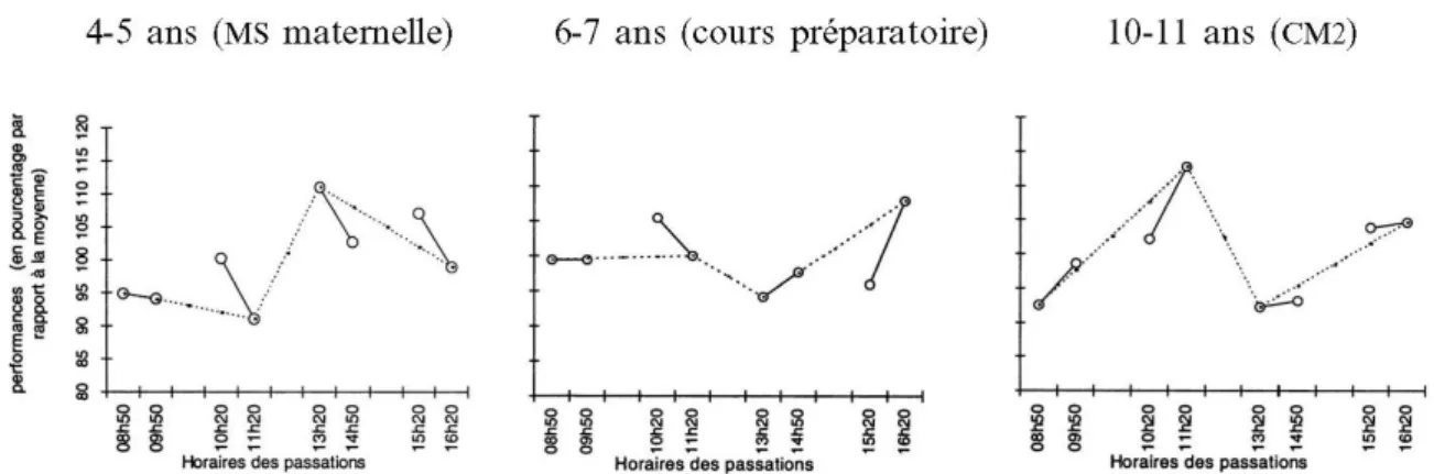 Figure 1  : “Variations journalières de l’attention en fonction du nombre de prises de mesures  (4 ou 8) et de l’âge de l’élève (4-5 ans, 6-7 ans et 10-11 ans)”, issu de Janvier et Testu,  2005