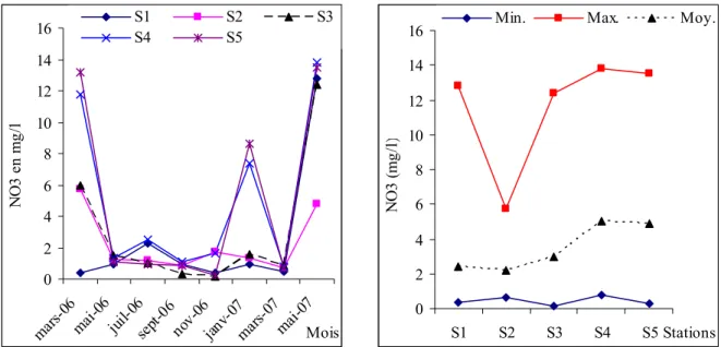 Figure 16 : Evolution spatiotemporelle du nitrate et celle des teneurs minimales, moyennes et  maximales de ce paramètre