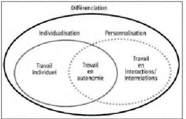 Figure 3 : Les différentes formes de différenciation   selon Connac. Source : Connac (2009, p.141) 