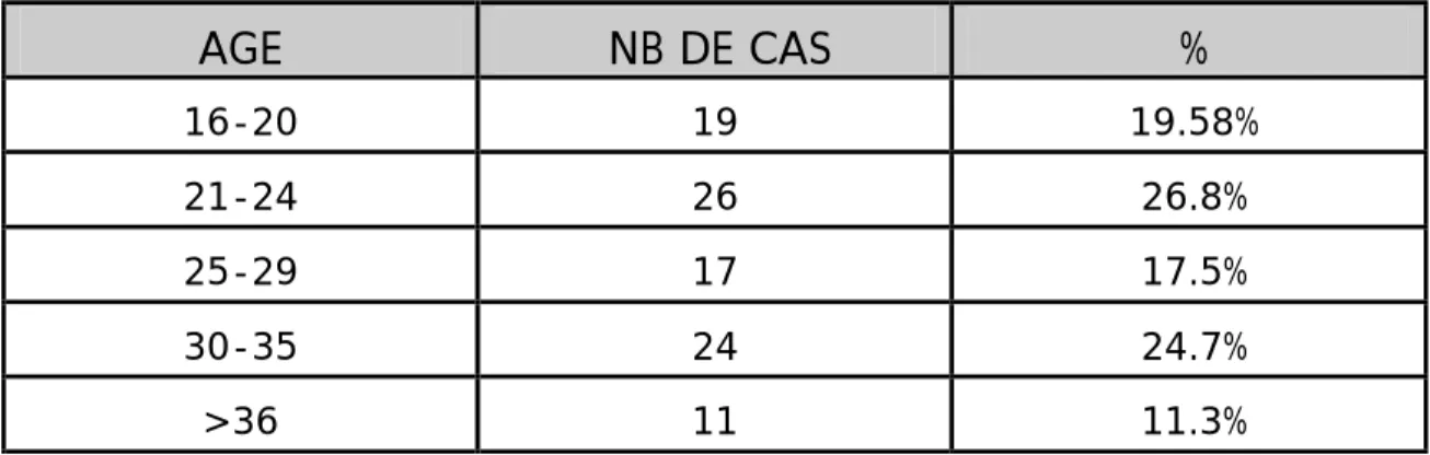 Tableau I: Répartition par tranche d’âge. 