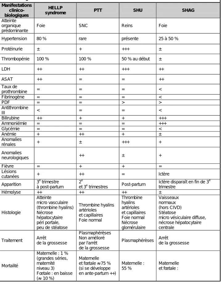 Tableau  I.  Arguments  du  diagnostic  différentiel  du  HELLP  syndrome,  du  purpura  thrombopénique  et  thrombotique  (PTT),  du  syndrome  hémolytique  et  urémique  (SHU)  et  de  la  stéatose  aiguë  (SHAG)  au  cours de la grossesse.[1] 