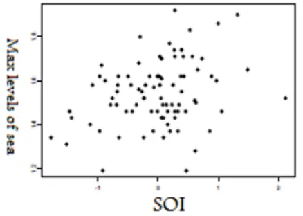 Figure 4 – D´ependance apparente de l’indice d’oscillation australe (un indi- indi-cateur d’El Nino),(Coles 2001, [23]).
