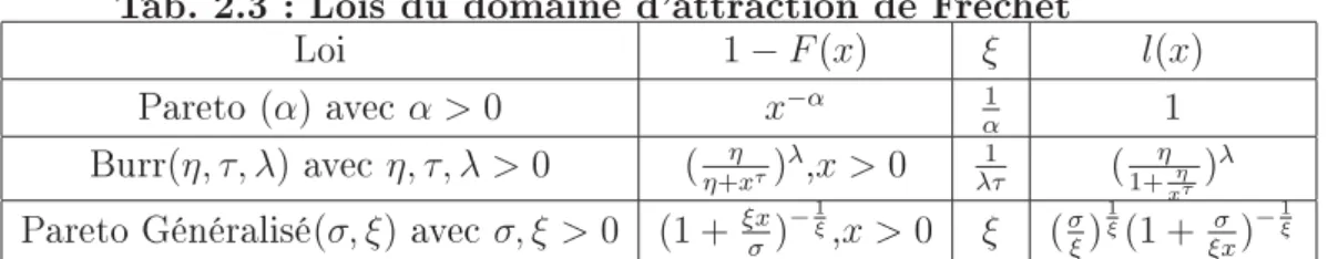 Tab. 2.2 : Lois du domaine d'attraction de Weibull