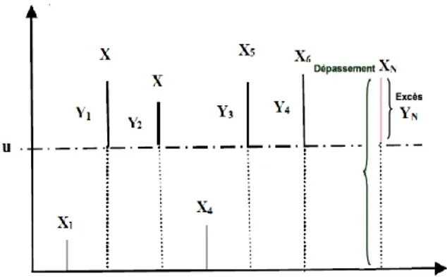 Figure 2.1 – Repr´esentation des exc`es Y issus des d´epassements X au-del`a d’un seuil u.,(Raggad, 2009 [114])
