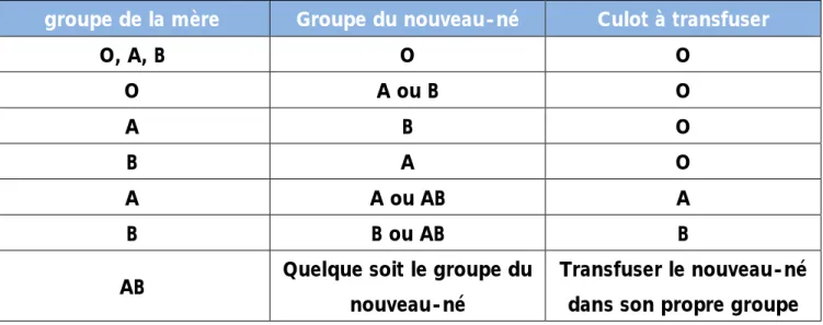 Tableau 2: Recommandations pour la transfusion.* [15] 