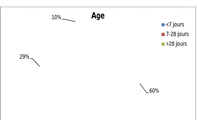 Figure 1 : Répartition des cas selon l’âge 