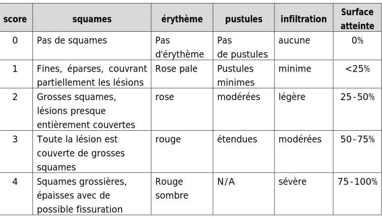 Tableau 1 : Exemple de calcul du PSI pour le psoriasis pustuleux et non pustuleux  score  squames  érythème  pustules  infiltration  Surface 
