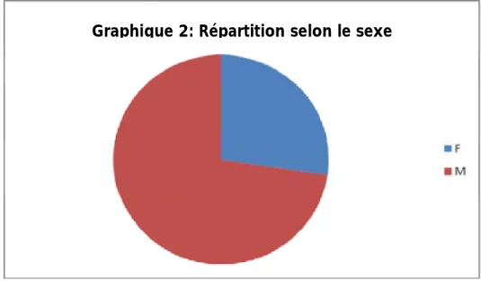 Graphique 2: Répartition selon le sexe 
