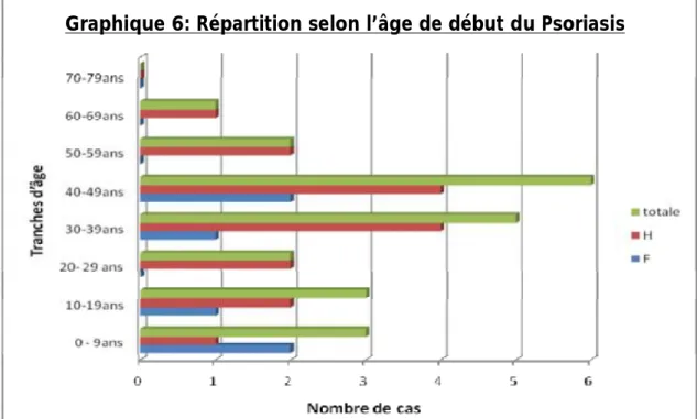Graphique 6: Répartition selon l’âge de début du Psoriasis  