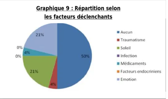 Graphique 9 : Répartition selon  les facteurs déclenchants  