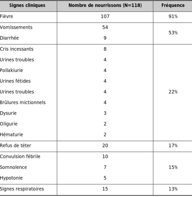 Tableau 1 : Signes fonctionnels 