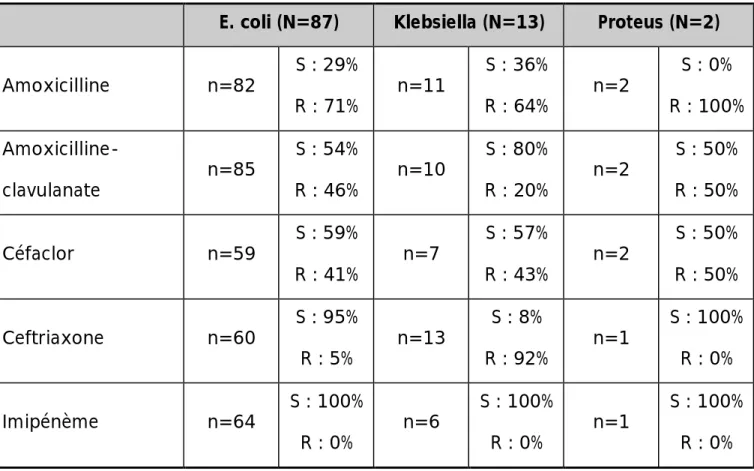 Tableau 4 : Sensibilité de l' E. coli, Klebsiella et proteus aux Bêtalactamines 