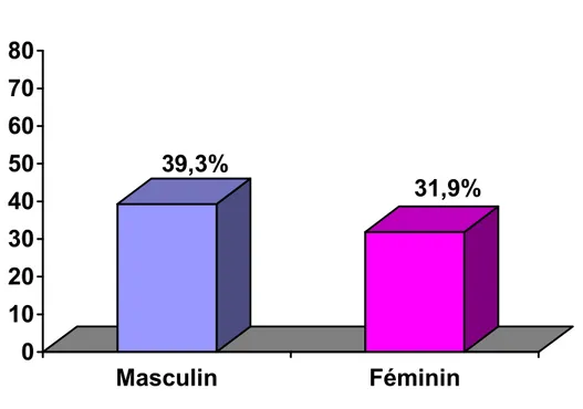 Fig. 2 : Prévalence du ronflement selon le sexe (n=173)