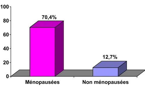 Fig. 4 : Prévalence du ronflement selon la ménopause (n=173)
